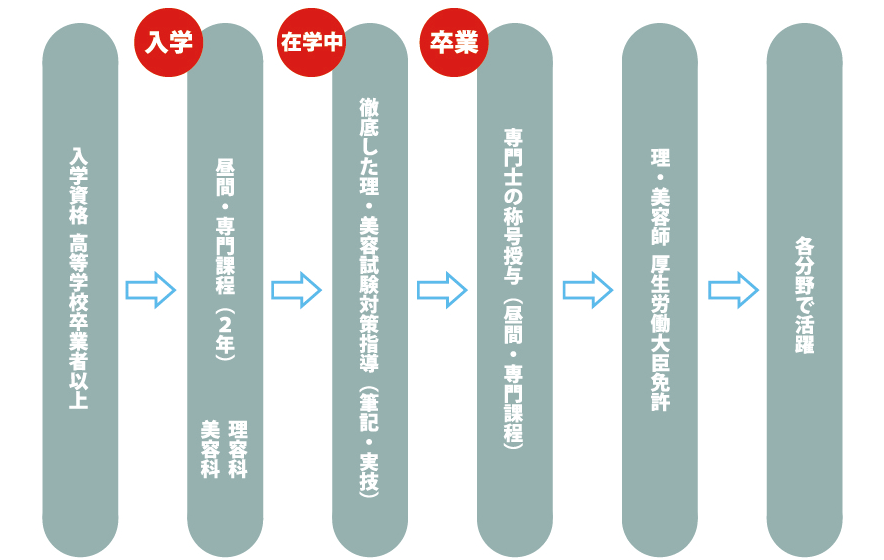 1.入学資格 高等学校卒業者以上　2.昼間・専門課程（2年）理容課・美容課　3.徹底した理・美容試験対策指導（筆記・実技）　4.専門士の称号授与（昼間・専門課程）　5.理・美容師 厚生労働大臣免許　6.各分野で活躍