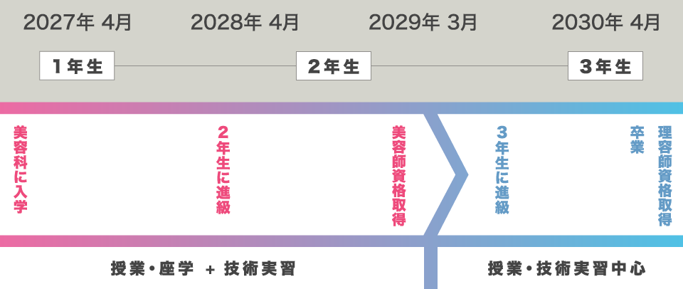 2027年4月：美容科に入学（授業・座学+技術実習）、2028年4月：2年生に進級・美容師資格取得、2029年3月：3年生に進級　授業・技術実習中心、2030年4月：理容師資格取得卒業